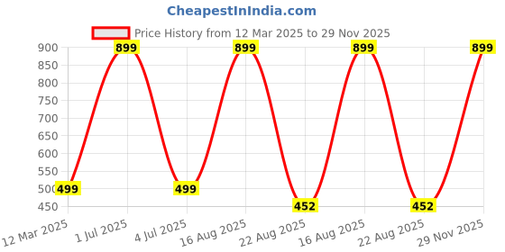 myntra.com GAUVIK White Aluminium Ceiling Lamp gauvik Price History Graph from 12 Mar 2025 to 29 Nov 2025