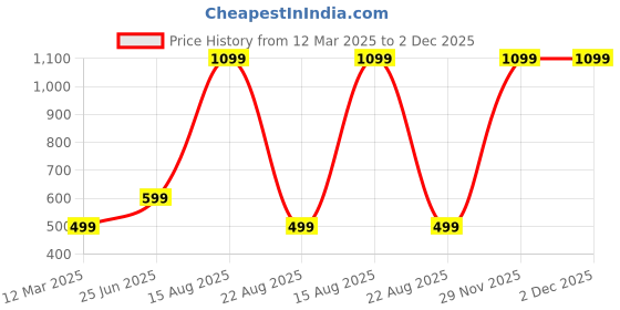 myntra.com GAUVIK White Aluminium Ceiling Lamp gauvik Price History Graph from 12 Mar 2025 to 2 Dec 2025