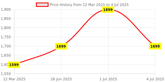 myntra.com GAUVIK White & Black Ceiling Lamp gauvik Price History Graph from 12 Mar 2025 to 4 Jul 2025