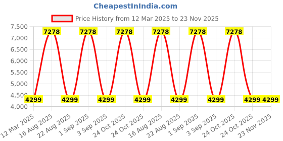myntra.com GAUVIK White & Black Glass Ceiling Lamp gauvik Price History Graph from 12 Mar 2025 to 22 Nov 2025