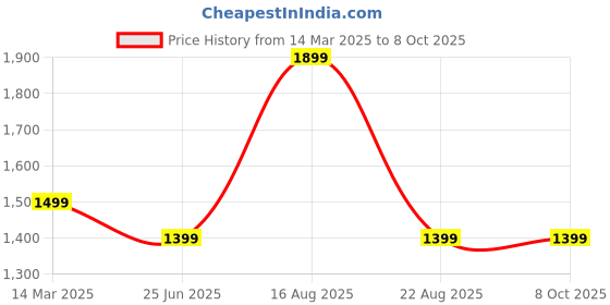 myntra.com GAUVIK White & Black Printed Glass Ceiling Lamp gauvik Price History Graph from 14 Mar 2025 to 8 Oct 2025