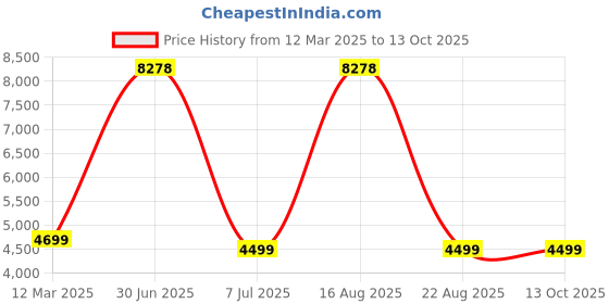 myntra.com GAUVIK White & Black Textured Glass Contemporary Ceiling Lamp gauvik Price History Graph from 12 Mar 2025 to 13 Oct 2025