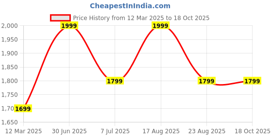 myntra.com GAUVIK White & Green Printed Glass Ceiling Lamp gauvik Price History Graph from 12 Mar 2025 to 18 Oct 2025