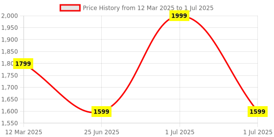 myntra.com GAUVIK White & Green Printed Glass Ceiling Lamp gauvik Price History Graph from 12 Mar 2025 to 1 Jul 2025