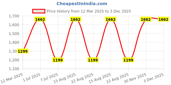 myntra.com GAUVIK White Ceiling Lamp gauvik Price History Graph from 12 Mar 2025 to 2 Dec 2025