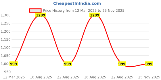 myntra.com GAUVIK White Ceiling Lamp gauvik Price History Graph from 12 Mar 2025 to 24 Nov 2025