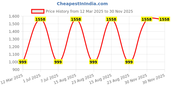 myntra.com GAUVIK White Glass Ceiling Lamp gauvik Price History Graph from 12 Mar 2025 to 30 Nov 2025