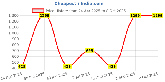 myntra.com GAUVIK White Metal Abstract Shaped Shaped Wall Lamp gauvik Price History Graph from 24 Apr 2025 to 8 Oct 2025