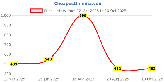 myntra.com GAUVIK Yellow Aluminium Ceiling Lamp gauvik Price History Graph from 12 Mar 2025 to 10 Oct 2025