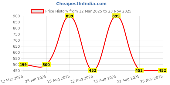 myntra.com GAUVIK Yellow & Black Glass Contemporary Ceiling Lamp gauvik Price History Graph from 12 Mar 2025 to 23 Nov 2025
