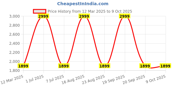 myntra.com GAUVIK Yellow Printed Aluminium Ceiling Lamp gauvik Price History Graph from 12 Mar 2025 to 8 Oct 2025