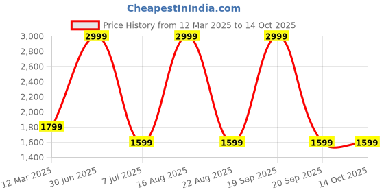 myntra.com GAUVIK Yellow Printed Aluminium Ceiling Lamp gauvik Price History Graph from 12 Mar 2025 to 13 Oct 2025