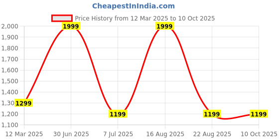 myntra.com GAUVIK Yellow Printed Aluminium Ceiling Lamp gauvik Price History Graph from 12 Mar 2025 to 9 Oct 2025