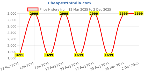 myntra.com GAUVIK Yellow Printed Aluminium Ceiling Lamp gauvik Price History Graph from 12 Mar 2025 to 1 Dec 2025
