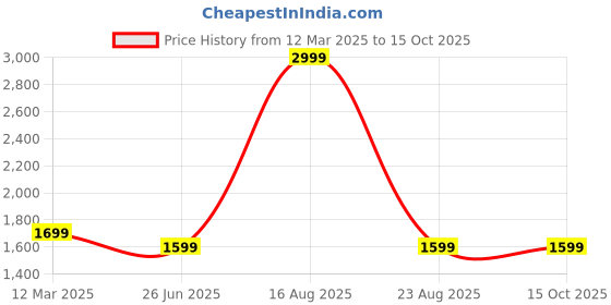 myntra.com GAUVIK Yellow Printed Aluminium Ceiling Lamp gauvik Price History Graph from 12 Mar 2025 to 15 Oct 2025