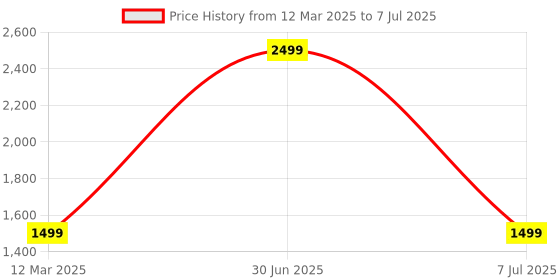 myntra.com GAUVIK Yellow Textured Aluminium Ceiling Lamp gauvik Price History Graph from 12 Mar 2025 to 7 Jul 2025