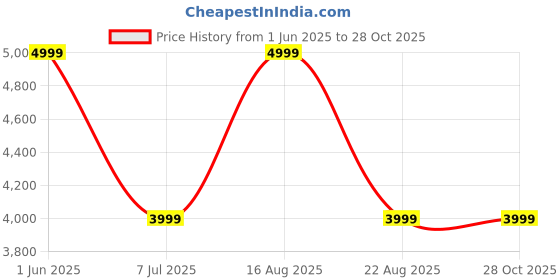 myntra.com gauvik GAUVIKBlack & White 2 Pieces Waterproof Rust Resistant Outdoor Gate Lamp gauvik Price History Graph from 1 Jun 2025 to 28 Oct 2025
