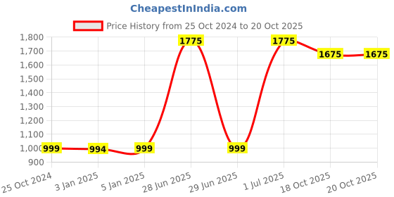 myntra.com Gavin Paris Men Classic Solid Spread Collar Semiformal Shirt gavin paris Price History Graph from 25 Oct 2024 to 20 Oct 2025