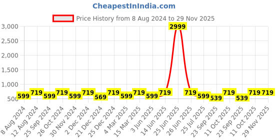 myntra.com GAYRAA Abstract Printed Cotton A-Line Kurta gayraa Price History Graph from 8 Aug 2024 to 29 Nov 2025