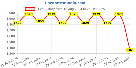 myntra.com GAYRAA Floral Printed Pure Cotton Straight Kurta With Trouser gayraa Price History Graph from 10 Aug 2024 to 23 Oct 2025