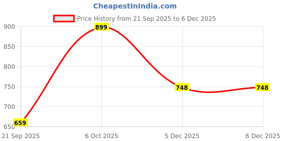 myntra.com gayraa WHTTIER gayraa Price History Graph from 21 Sep 2025 to 5 Dec 2025