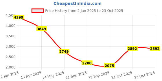 myntra.com Gazillion Embroidered  Shirt With Trousers Co-Ords gazillion Price History Graph from 2 Jan 2025 to 23 Oct 2025
