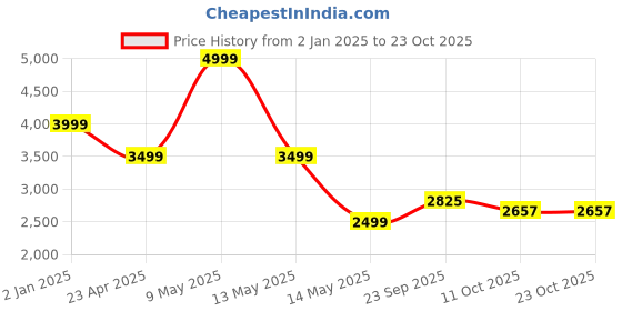 myntra.com Gazillion V Neck Top With Shorts Co-Ords gazillion Price History Graph from 2 Jan 2025 to 22 Oct 2025