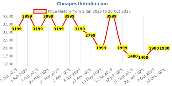 myntra.com Gazillion Women Open Front Jacket gazillion Price History Graph from 2 Jan 2025 to 20 Oct 2025