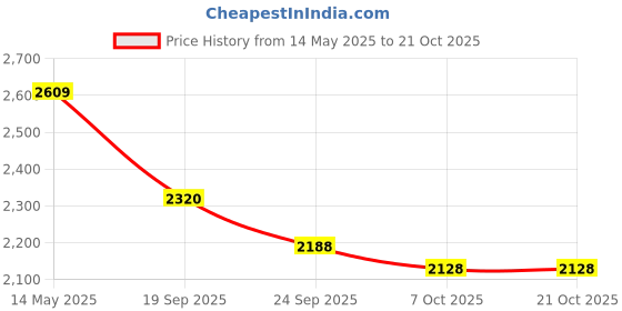 myntra.com Gazillion Women Relaxed Straight Leg Straight Fit High-Rise Trousers gazillion Price History Graph from 14 May 2025 to 21 Oct 2025