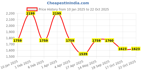 myntra.com Gazillion Women Shorts gazillion Price History Graph from 10 Jan 2025 to 22 Oct 2025