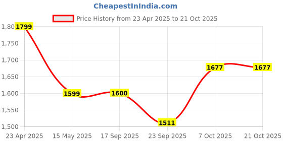 myntra.com Gazillion Women Tailored Straight Fit Culottes Trousers gazillion Price History Graph from 23 Apr 2025 to 20 Oct 2025