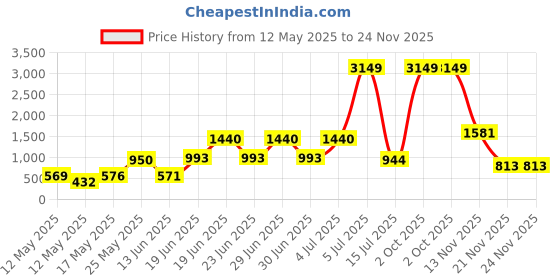 myntra.com GBK Men fwd Leather gbk Price History Graph from 12 May 2025 to 24 Nov 2025