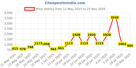 myntra.com GBK Men Leather Ember Wallet gbk Price History Graph from 11 May 2025 to 25 Nov 2025