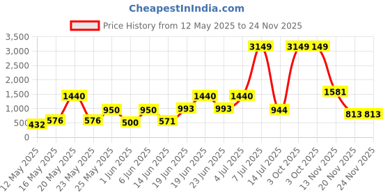 myntra.com GBK Men Leather fwd gbk Price History Graph from 12 May 2025 to 24 Nov 2025