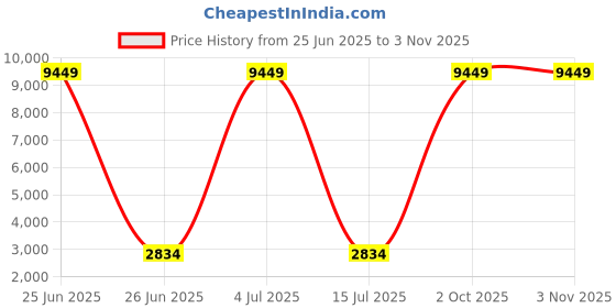 myntra.com GBK Men Leather Laptop Bag gbk Price History Graph from 25 Jun 2025 to 2 Nov 2025