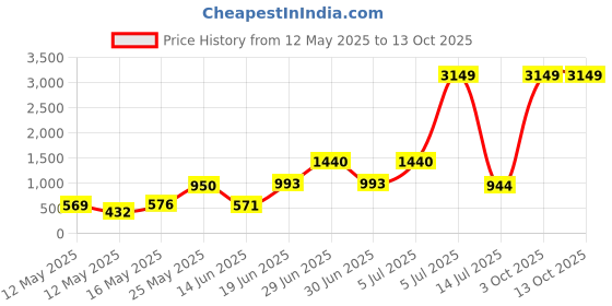 myntra.com GBK Men Leather Two Fold Wallet gbk Price History Graph from 12 May 2025 to 13 Oct 2025