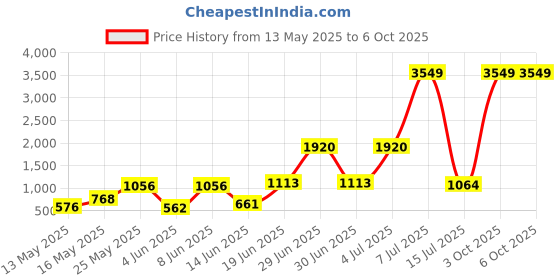 myntra.com GBK Men Leather Two Fold Wallet gbk Price History Graph from 13 May 2025 to 6 Oct 2025