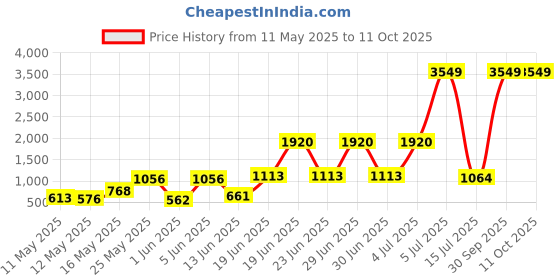 myntra.com GBK Men Leather Two Fold Wallet gbk Price History Graph from 11 May 2025 to 10 Oct 2025