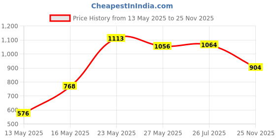 myntra.com GBK Men Leather Two Fold Wallet gbk Price History Graph from 13 May 2025 to 25 Nov 2025
