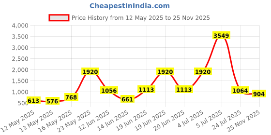 myntra.com GBK Men Leather Wallet gbk Price History Graph from 12 May 2025 to 25 Nov 2025