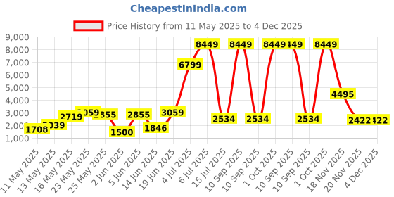 myntra.com GBK Men Padded Detachable Sling Strap Laptop Bag gbk Price History Graph from 11 May 2025 to 4 Dec 2025