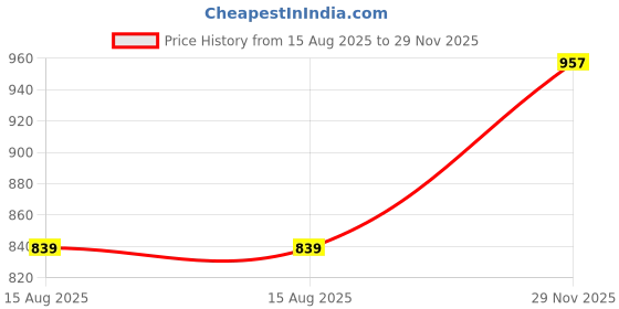myntra.com GBK Men Padded Laptop Backpack gbk Price History Graph from 15 Aug 2025 to 29 Nov 2025
