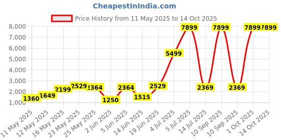 myntra.com GBK Men Printed PU Laptop Bag With Detachable Sling Strap gbk Price History Graph from 11 May 2025 to 14 Oct 2025