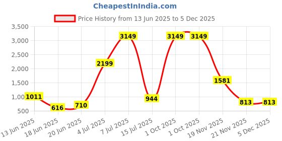 myntra.com GBK Men PU Card Holder gbk Price History Graph from 13 Jun 2025 to 5 Dec 2025