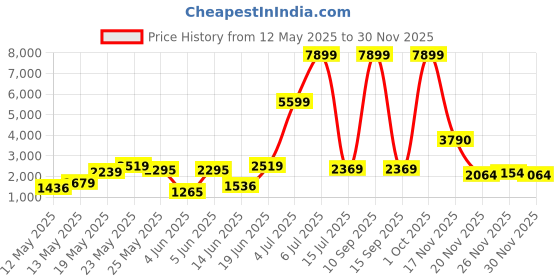 myntra.com GBK Men PU Laptop Bag gbk Price History Graph from 12 May 2025 to 30 Nov 2025