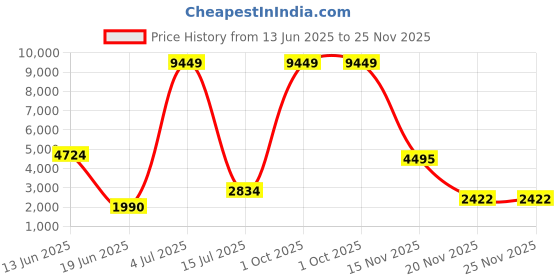 myntra.com GBK Men Solid PU Backpack gbk Price History Graph from 13 Jun 2025 to 24 Nov 2025