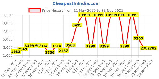myntra.com GBK Men Textured PU Laptop Bag gbk Price History Graph from 11 May 2025 to 22 Nov 2025
