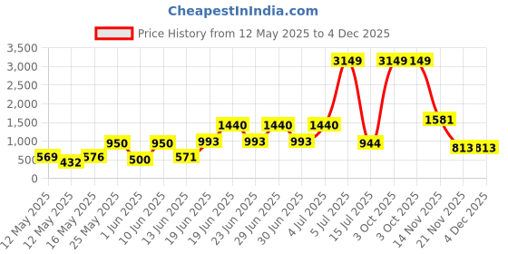 myntra.com GBK Men Two Fold Leather Wallet gbk Price History Graph from 12 May 2025 to 4 Dec 2025