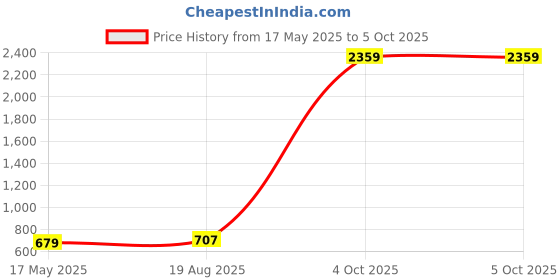 myntra.com GBK PU Structured Sling Bag gbk Price History Graph from 17 May 2025 to 4 Oct 2025