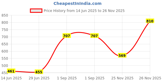 myntra.com GBK Textured PU Bucket Sling Bag with Tasselled gbk Price History Graph from 14 Jun 2025 to 26 Nov 2025
